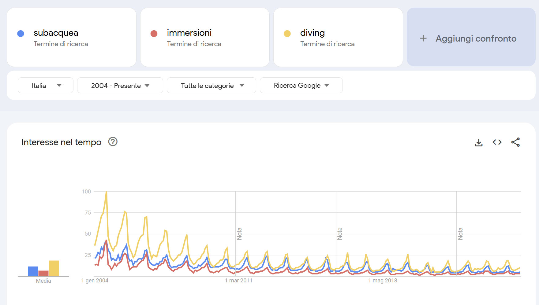 google trends subacquea ultimi 20 anni